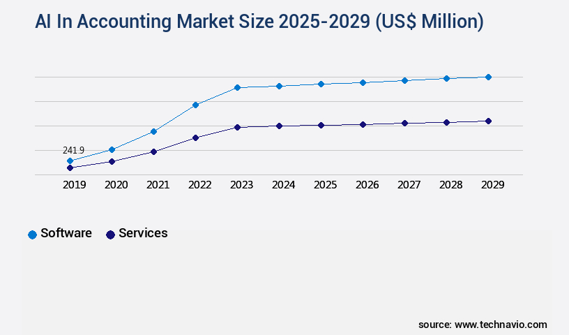 AI In Accounting Market Size