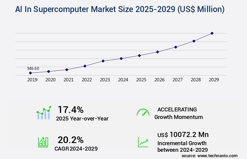 AI In Supercomputer Market Size