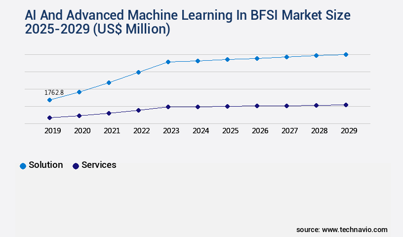 AI And Advanced Machine Learning In BFSI Market Size