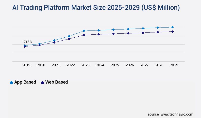 AI Trading Platform Market Size