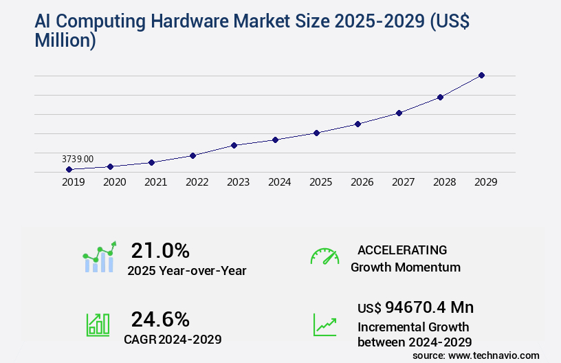 AI Computing Hardware Market Size