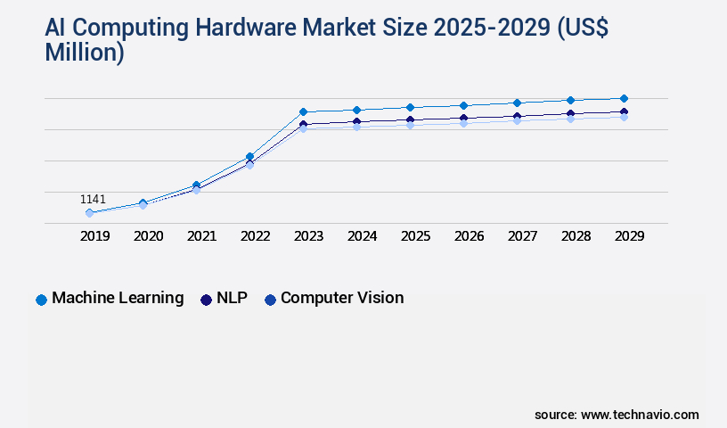 AI Computing Hardware Market Size