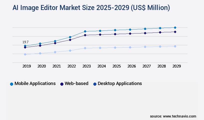 AI Image Editor Market Size