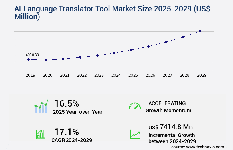 AI Language Translator Tool Market Size