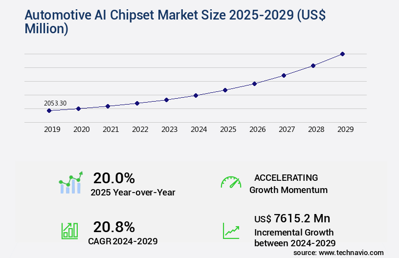 Automotive AI Chipset Market Size