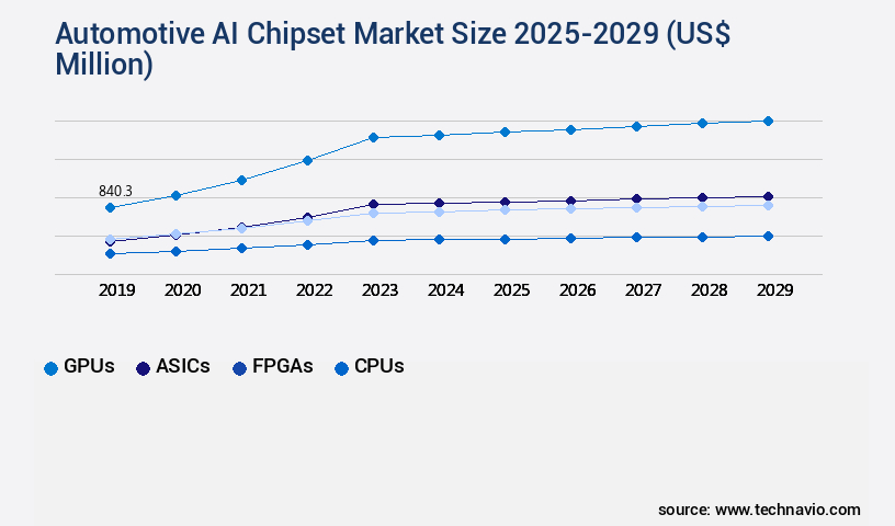 Automotive AI Chipset Market Size
