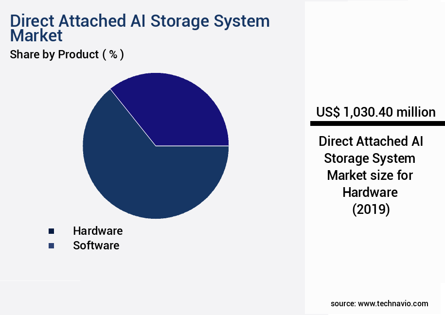 Direct Attached AI Storage System Market Size