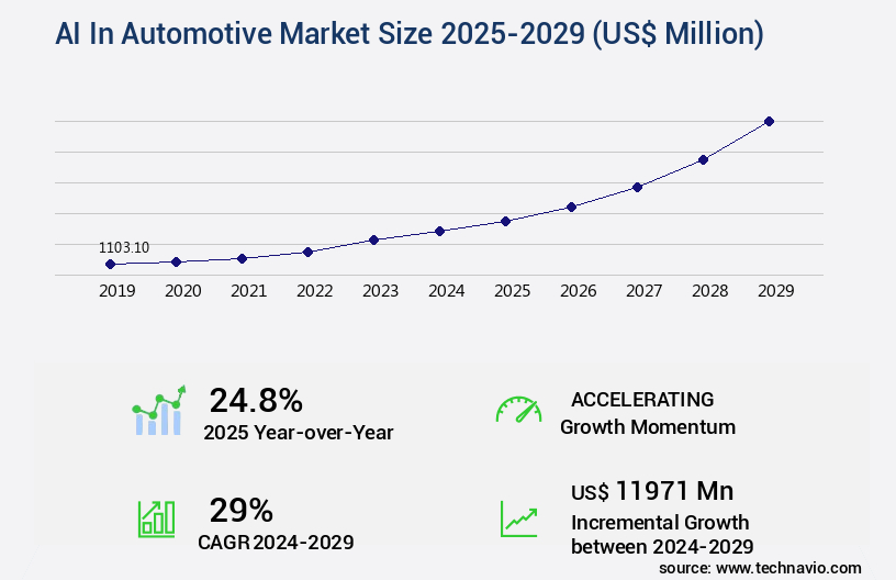 AI In Automotive Market Size
