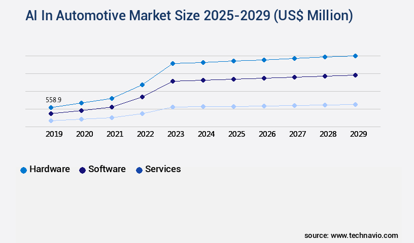 AI In Automotive Market Size
