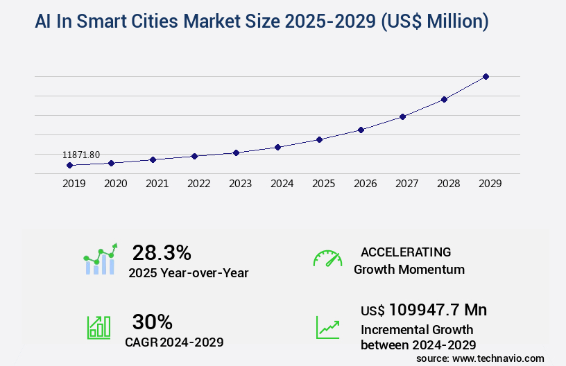 AI In Smart Cities Market Size