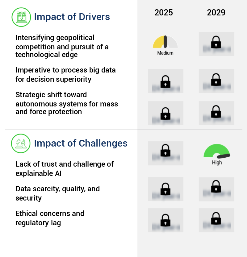 AI In Modern Warfare Market Size