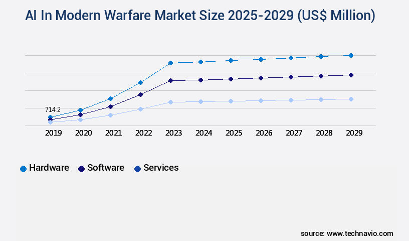 AI In Modern Warfare Market Size