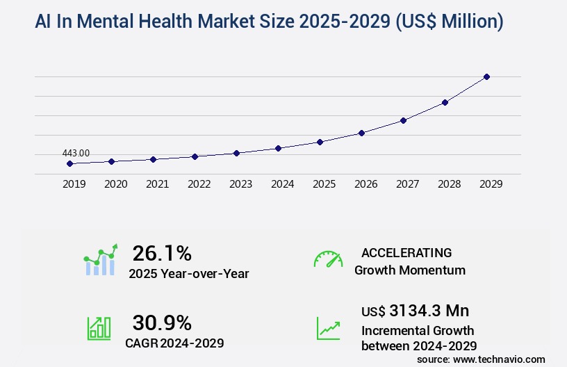 AI In Mental Health Market Size