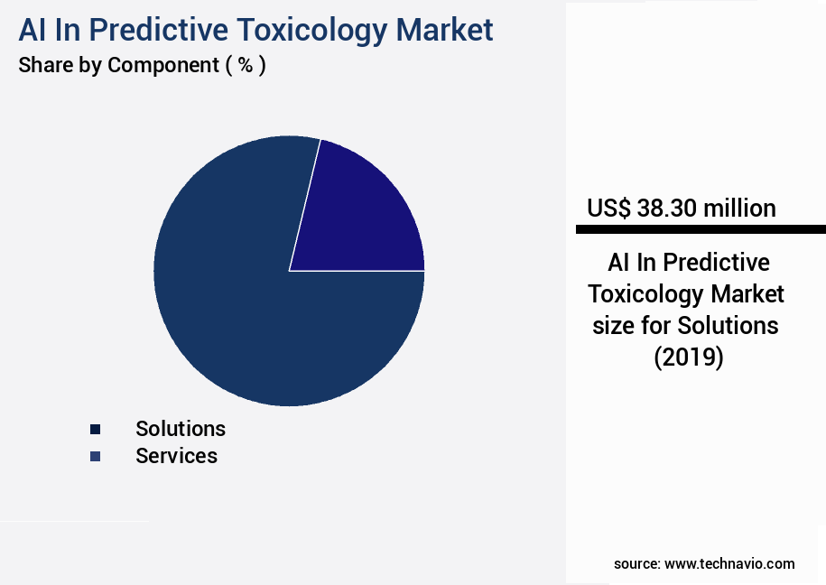AI In Predictive Toxicology Market Size