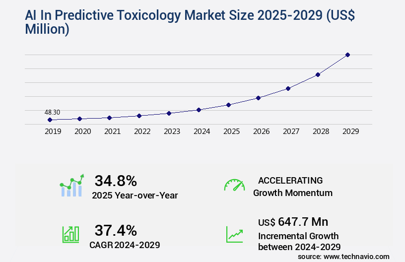 AI In Predictive Toxicology Market Size