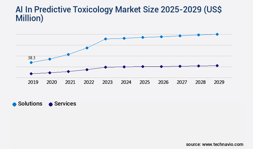 AI In Predictive Toxicology Market Size