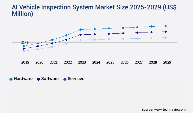 AI Vehicle Inspection System Market Size