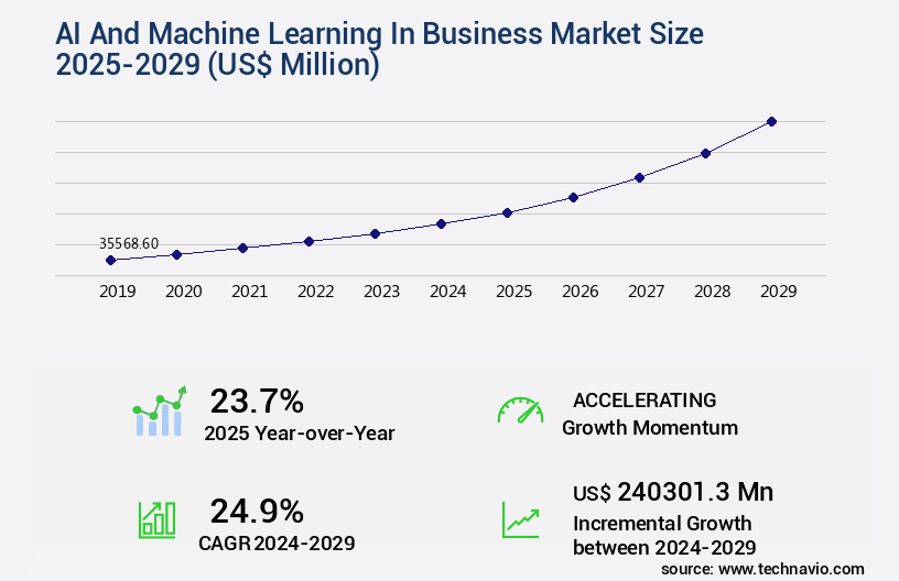 AI And Machine Learning In Business Market Size