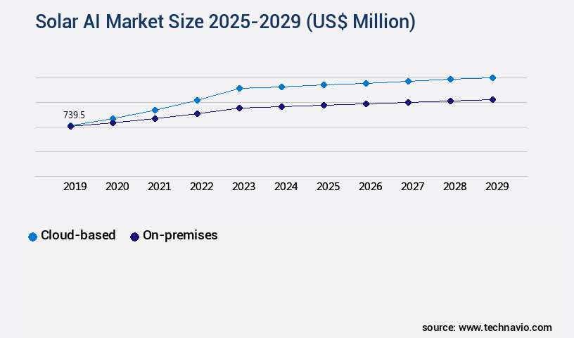 Solar AI Market Size