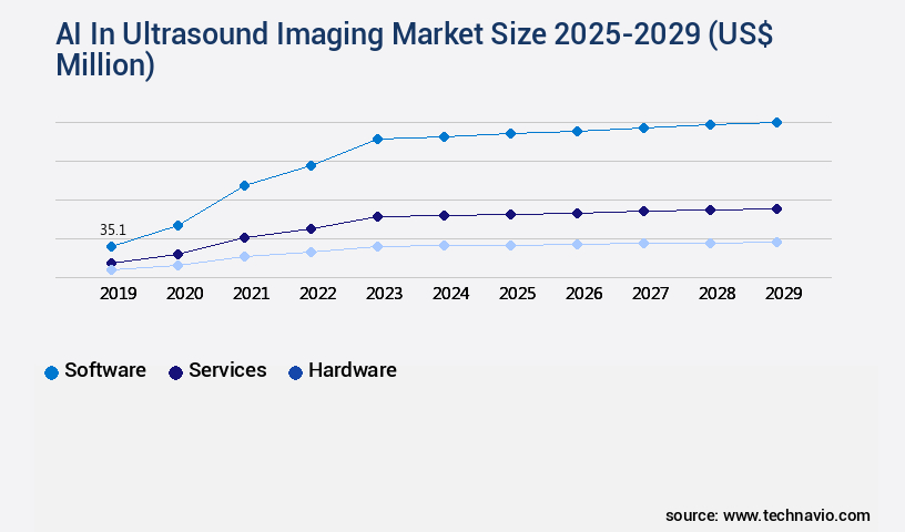 AI In Ultrasound Imaging Market Size