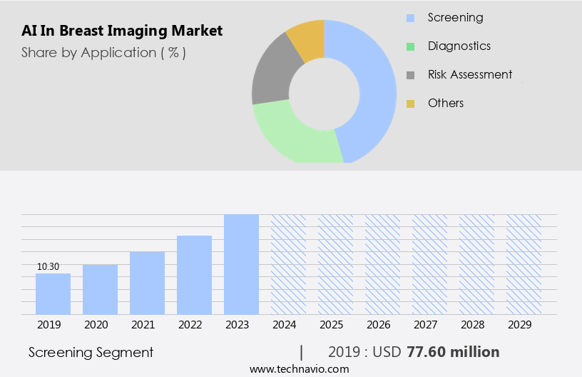 AI In Breast Imaging Market Size