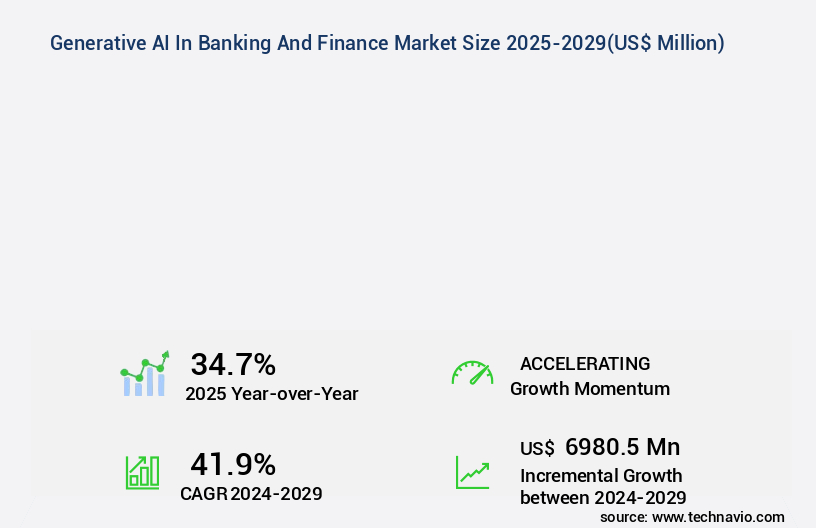 Generative AI In Banking And Finance Market Size