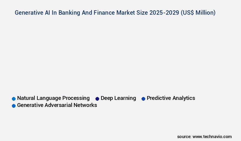 Generative AI In Banking And Finance Market Size