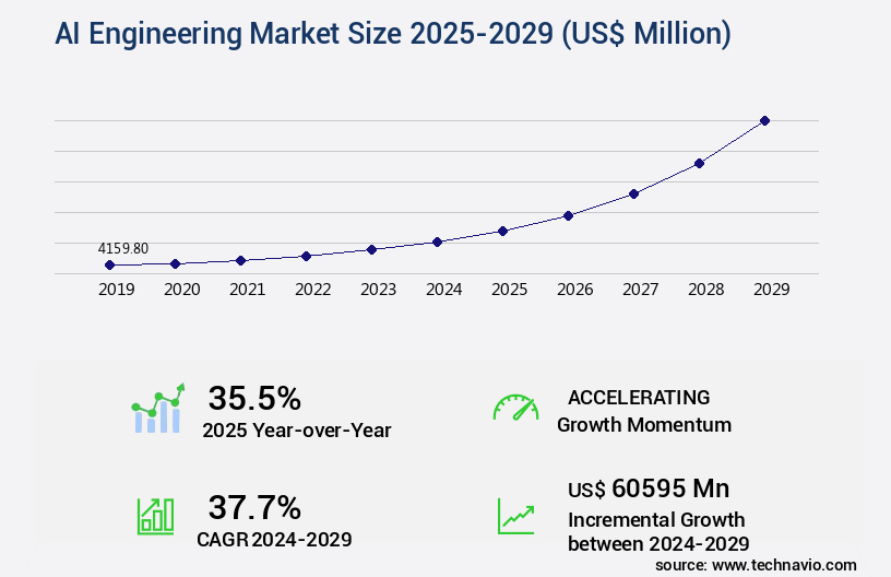 AI Engineering Market Size
