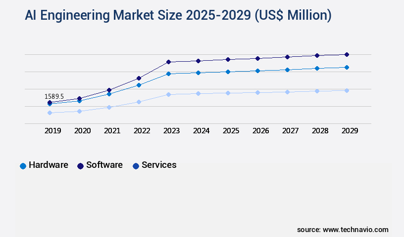 AI Engineering Market Size