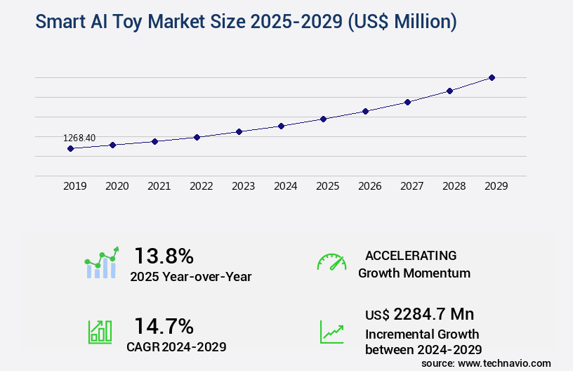 Smart AI Toy Market Size