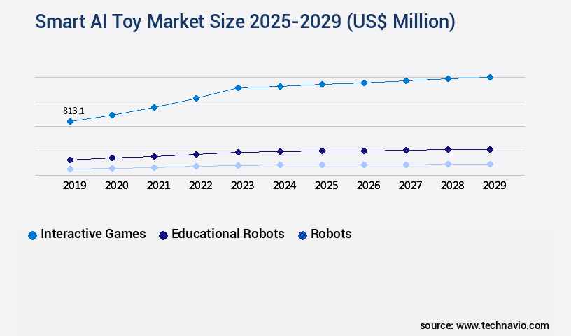 Smart AI Toy Market Size