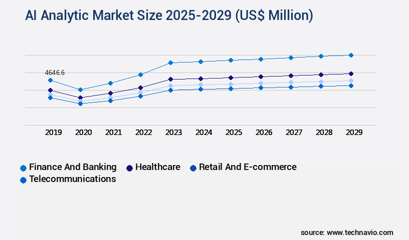 AI Analytic Market Size