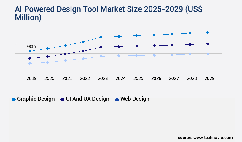 AI Powered Design Tool Market Size