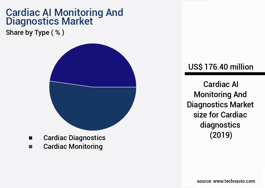 Cardiac AI Monitoring And Diagnostics Market Size