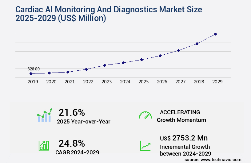 Cardiac AI Monitoring And Diagnostics Market Size