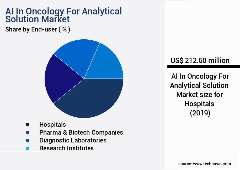 AI In Oncology For Analytical Solution Market Size