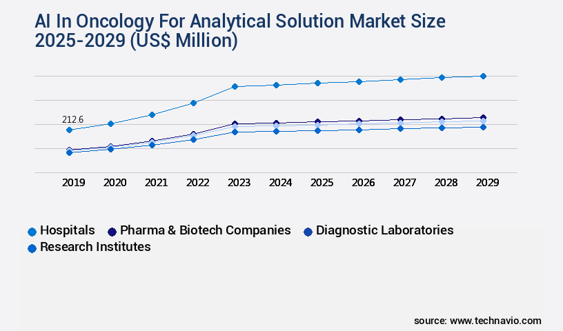 AI In Oncology For Analytical Solution Market Size