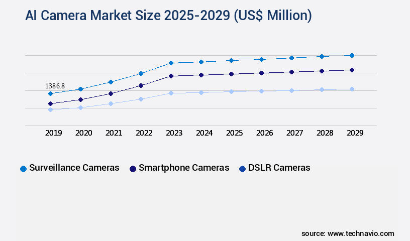AI Camera Market Size