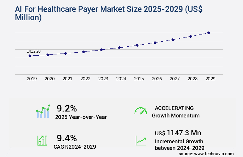 AI For Healthcare Payer Market Size