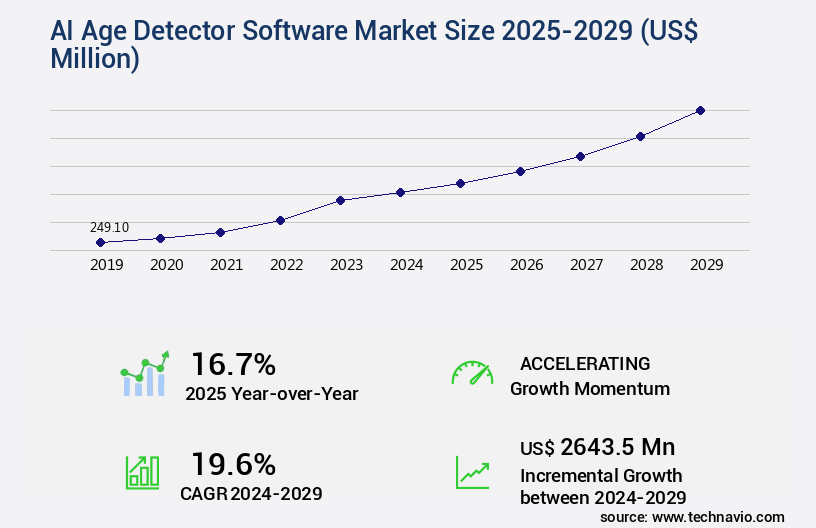 AI Age Detector Software Market Size