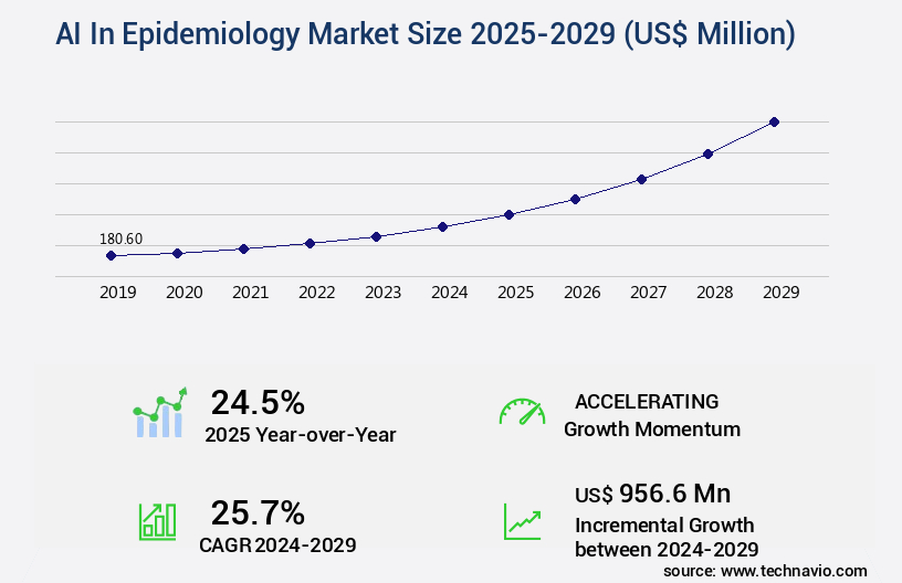 AI In Epidemiology Market Size