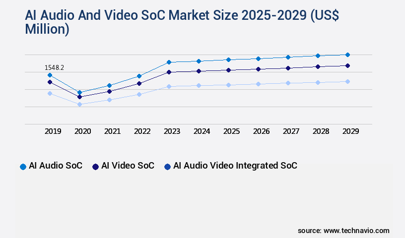 AI Audio And Video SoC Market Size
