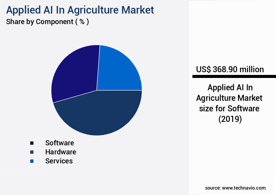 Applied AI In Agriculture Market Size