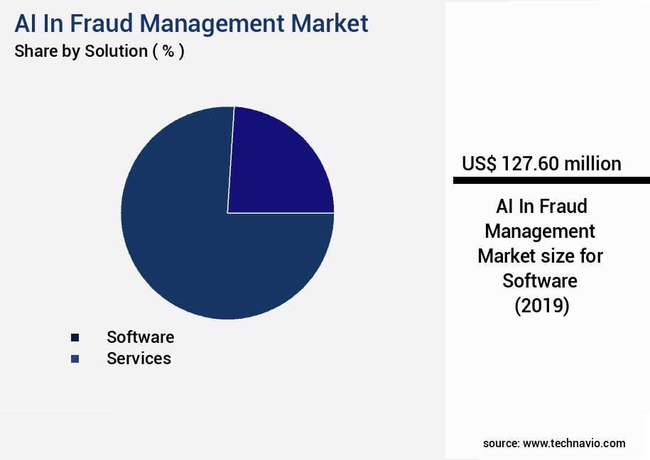 AI In Fraud Management Market Size