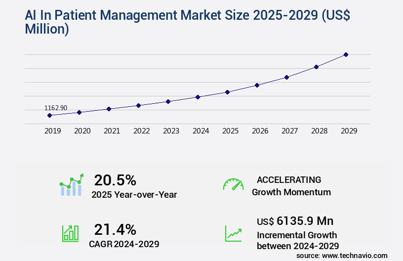 AI In Patient Management Market Size
