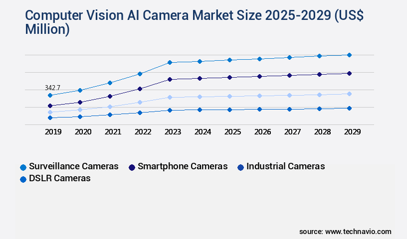 Computer Vision AI Camera Market Size