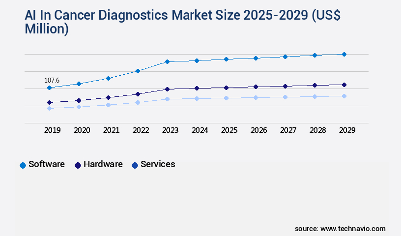 AI In Cancer Diagnostics Market Size