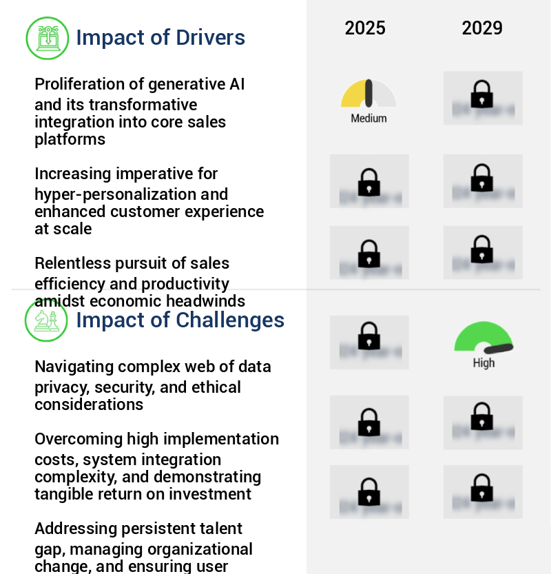 AI For Sales Market Size