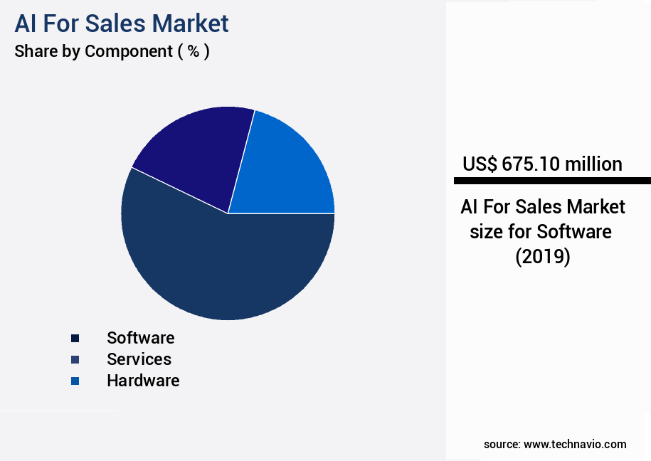 AI For Sales Market Size