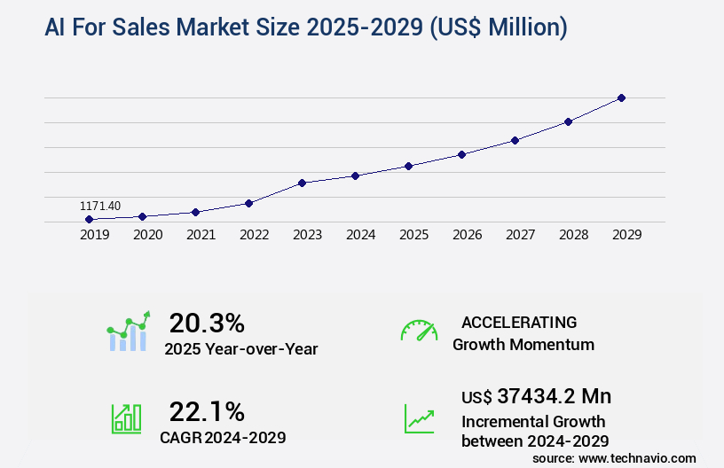 AI For Sales Market Size